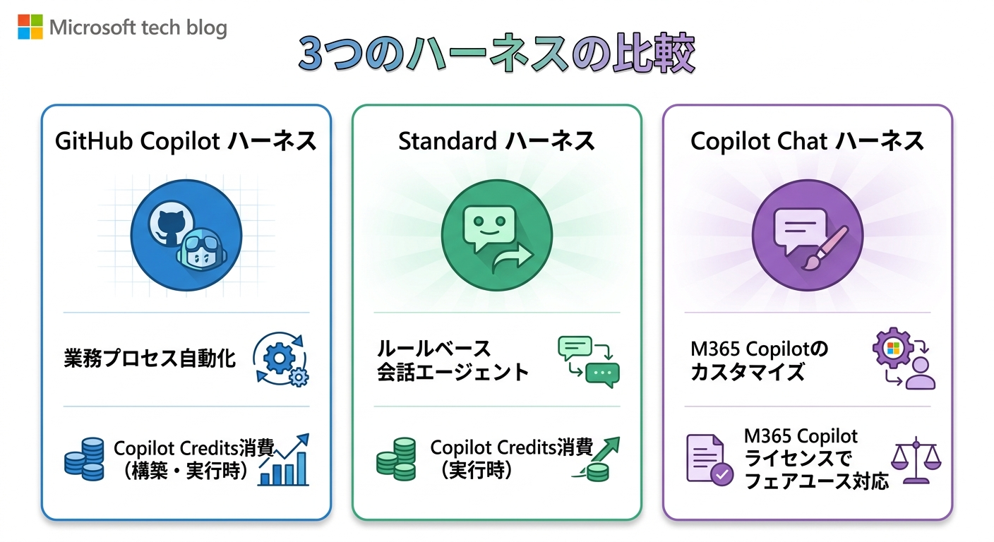 3つのハーネスの比較図：GitHub Copilot ハーネス・Standard ハーネス・Copilot Chat ハーネスのユースケースと課金方式を一覧で示す