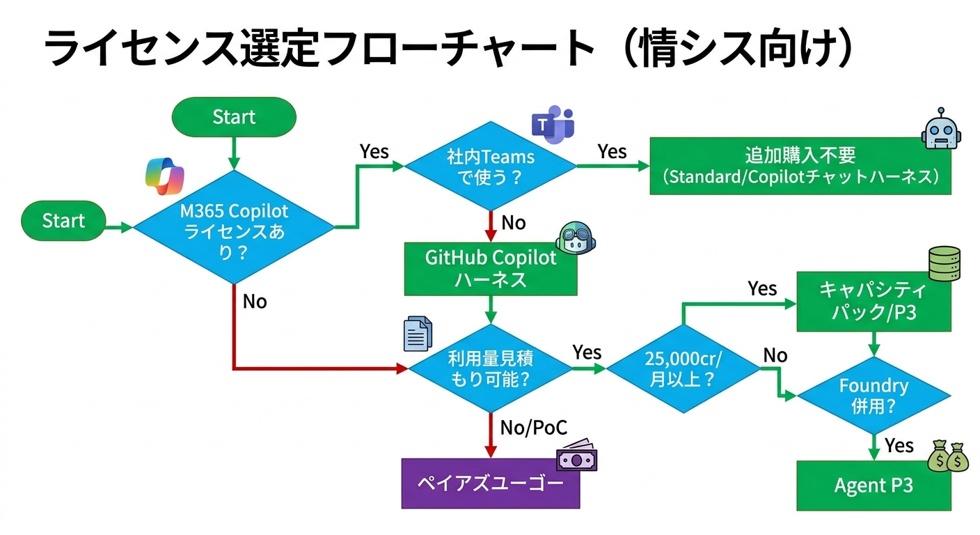 情シス向けライセンス選定フローチャート：M365 Copilot有無・用途・利用量の3段階で最適なプランに到達