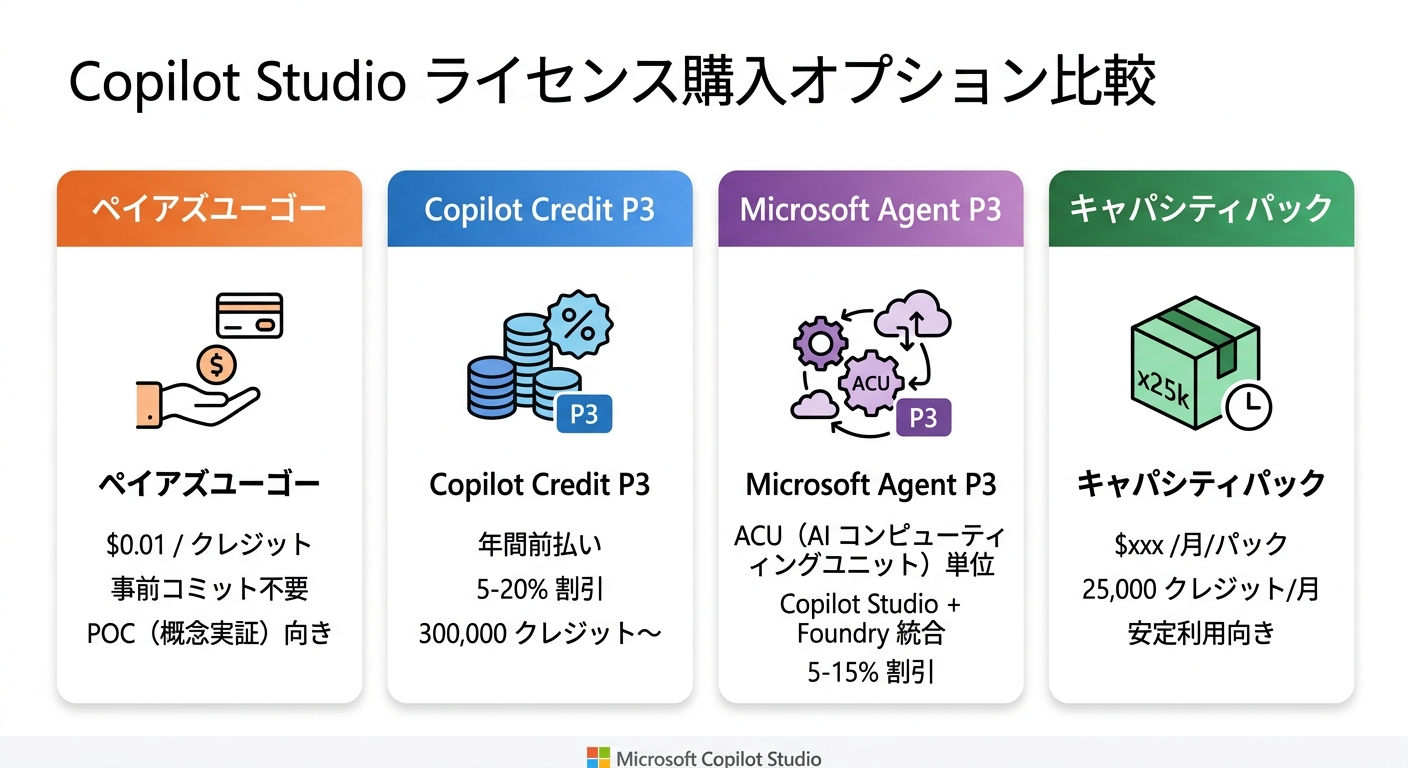 Copilot Studio ライセンス購入オプション比較：ペイアズユーゴー・Copilot Credit P3・Microsoft Agent P3・キャパシティパックの概要