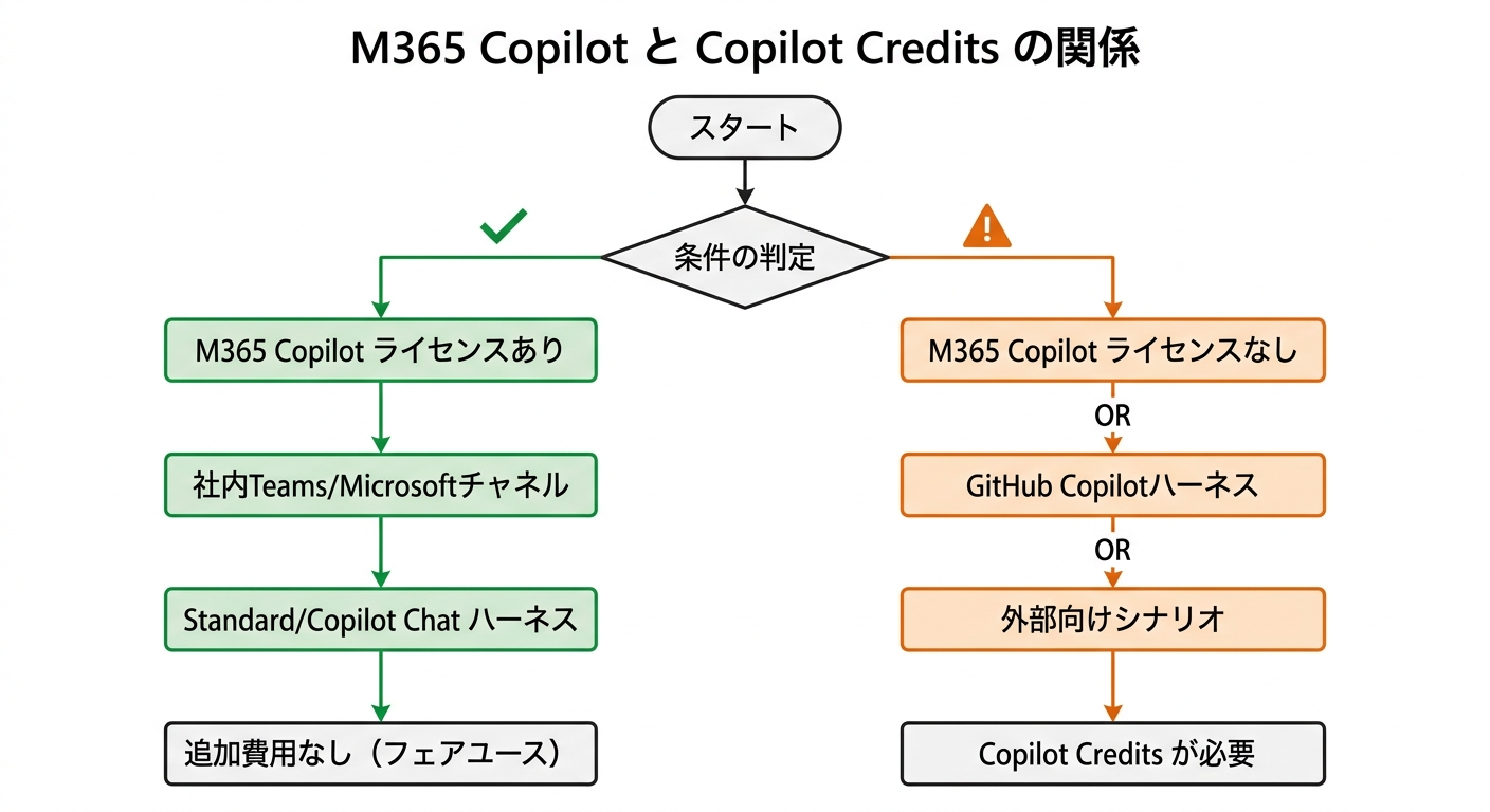 Microsoft 365 Copilot ライセンスと Copilot Credits の関係図：カバーされるケース・されないケースをフローチャートで整理