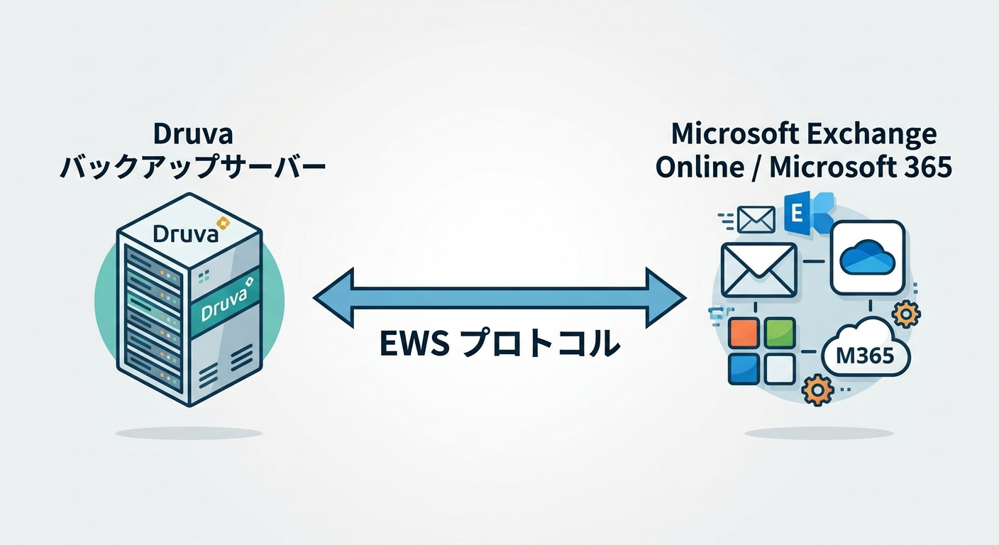 EWS の概念図：Exchange Online と Druva の間の API アクセスを図示
