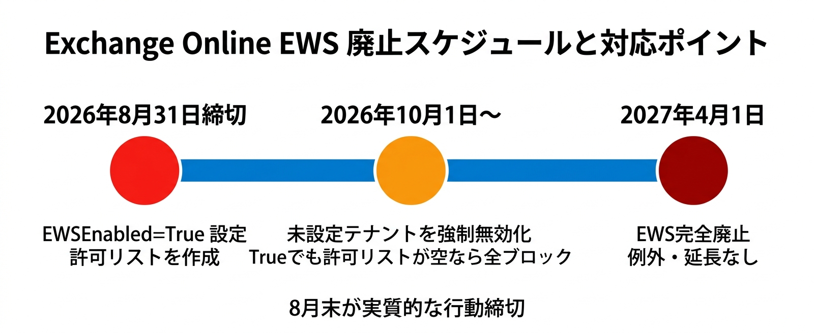 EWSスケジュールと対応フロー図