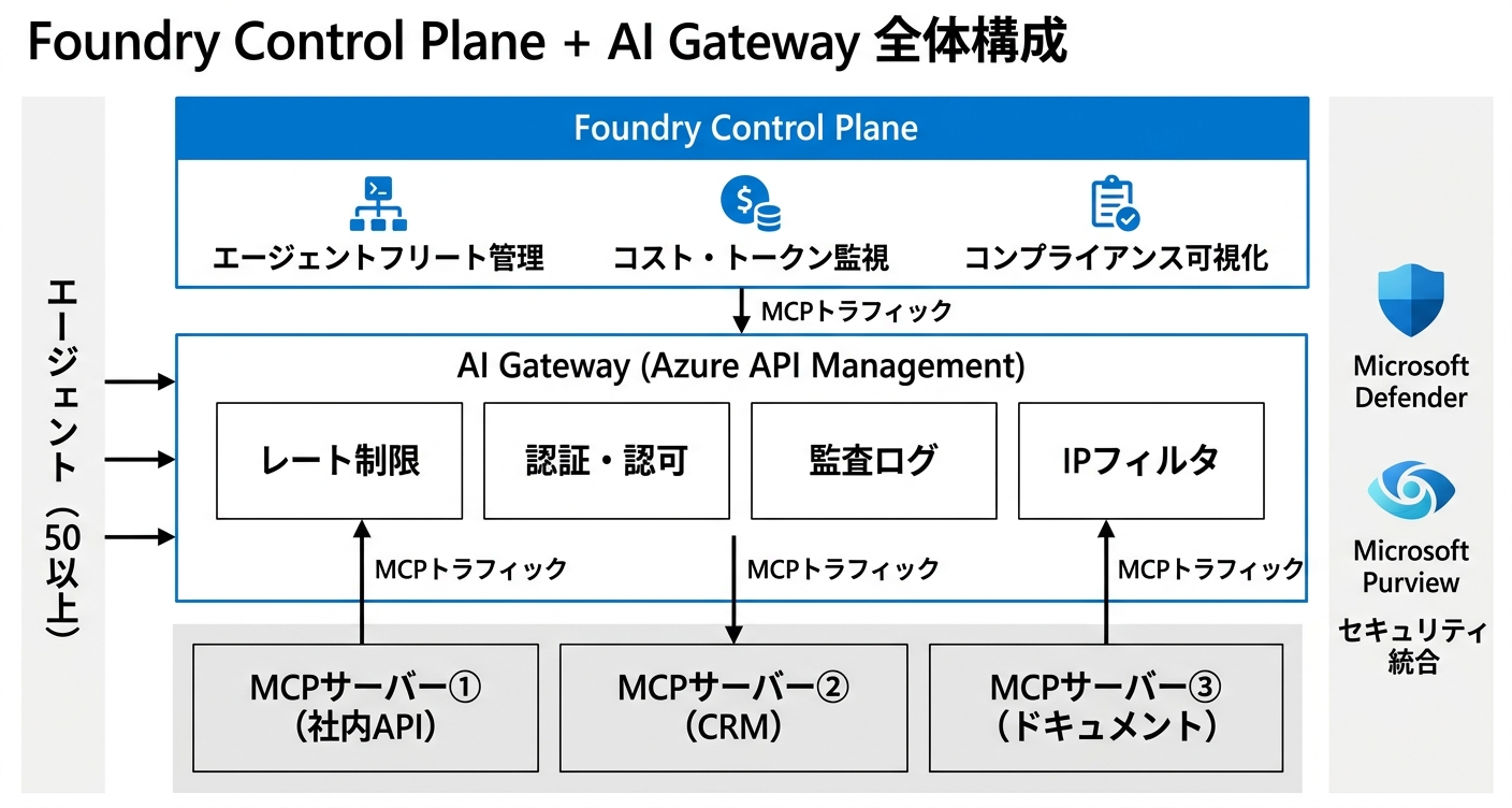AI Gateway Control Plane の全体構成