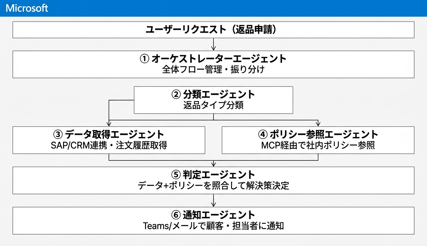 カスタマー返品処理マルチエージェントアーキテクチャ