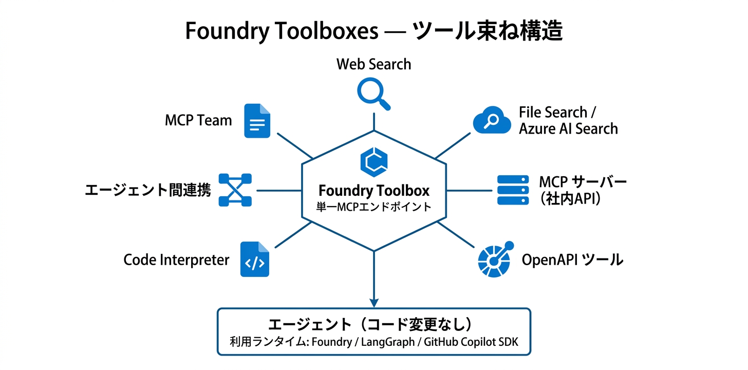 Foundry Toolboxes と MCP の接続構成