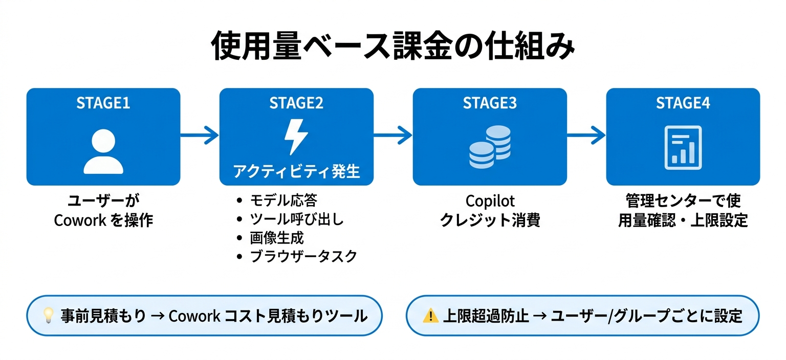使用量ベース課金の仕組み