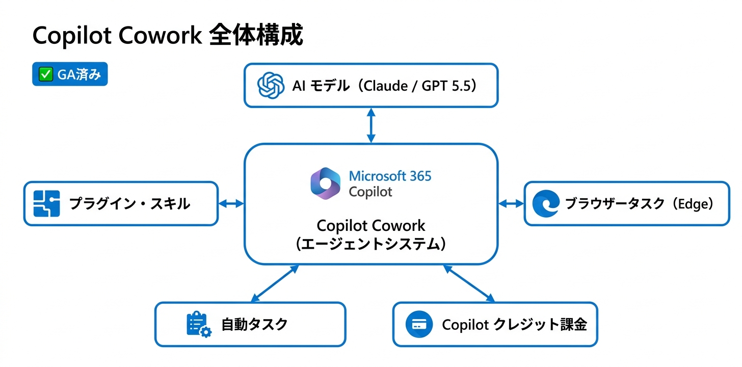 Copilot Cowork の全体構成図
