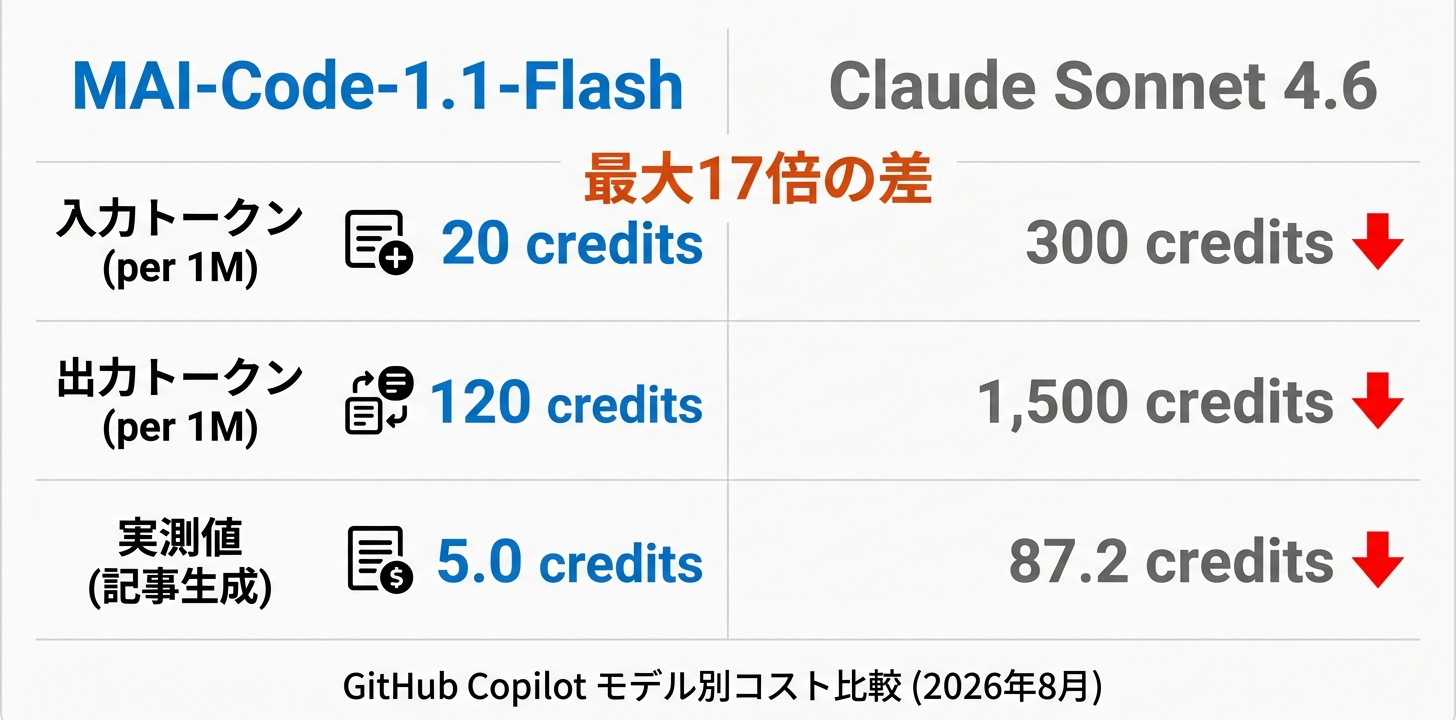 MAI-Code-1.1-Flash と Claude Sonnet 4.6 のコスト比較まとめ