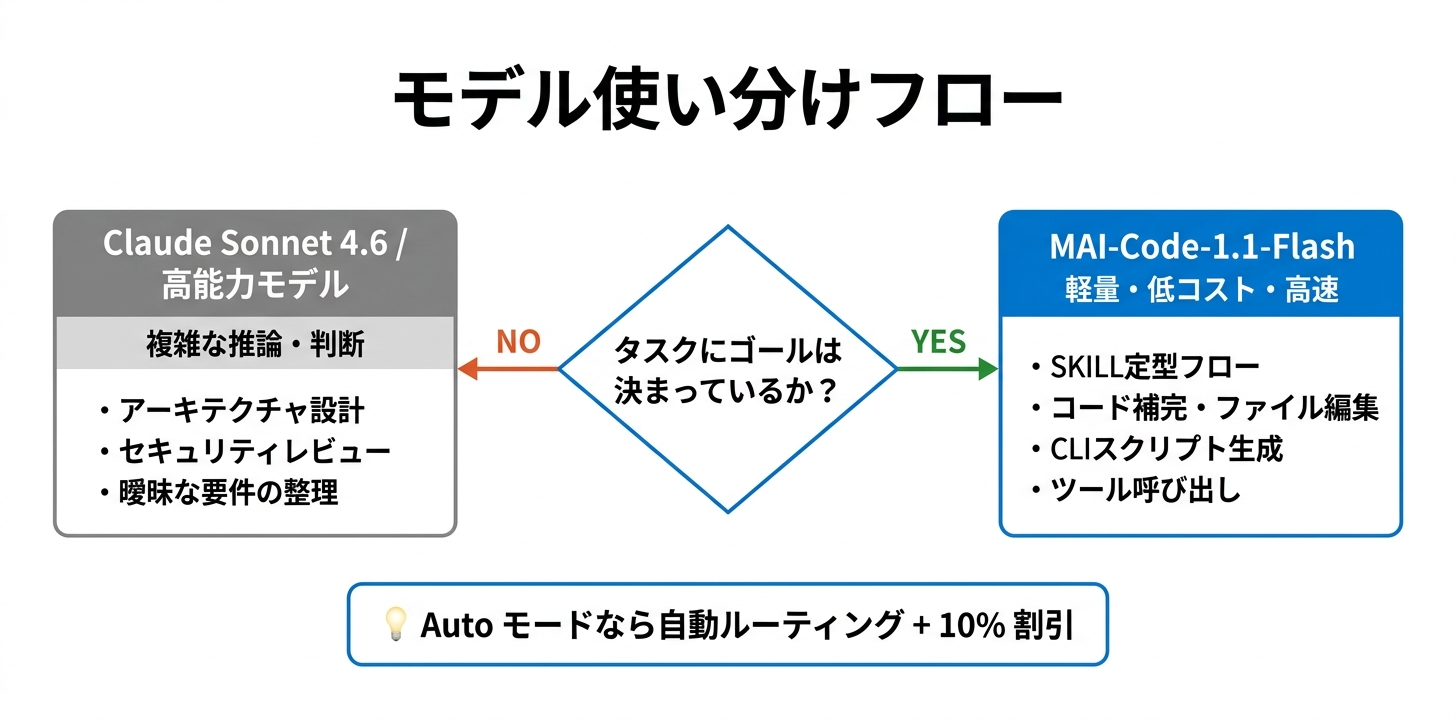 タスク別モデル使い分けフロー図