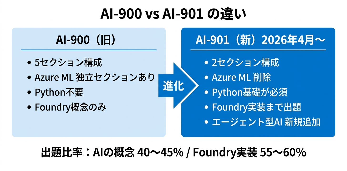 AI-900 vs AI-901 の出題構造比較
