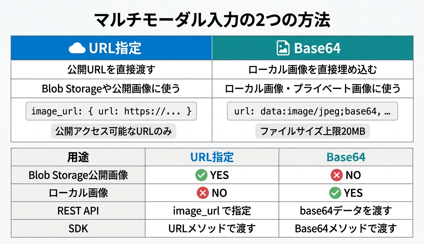 マルチモーダル入力：Image URL と Base64 の違い