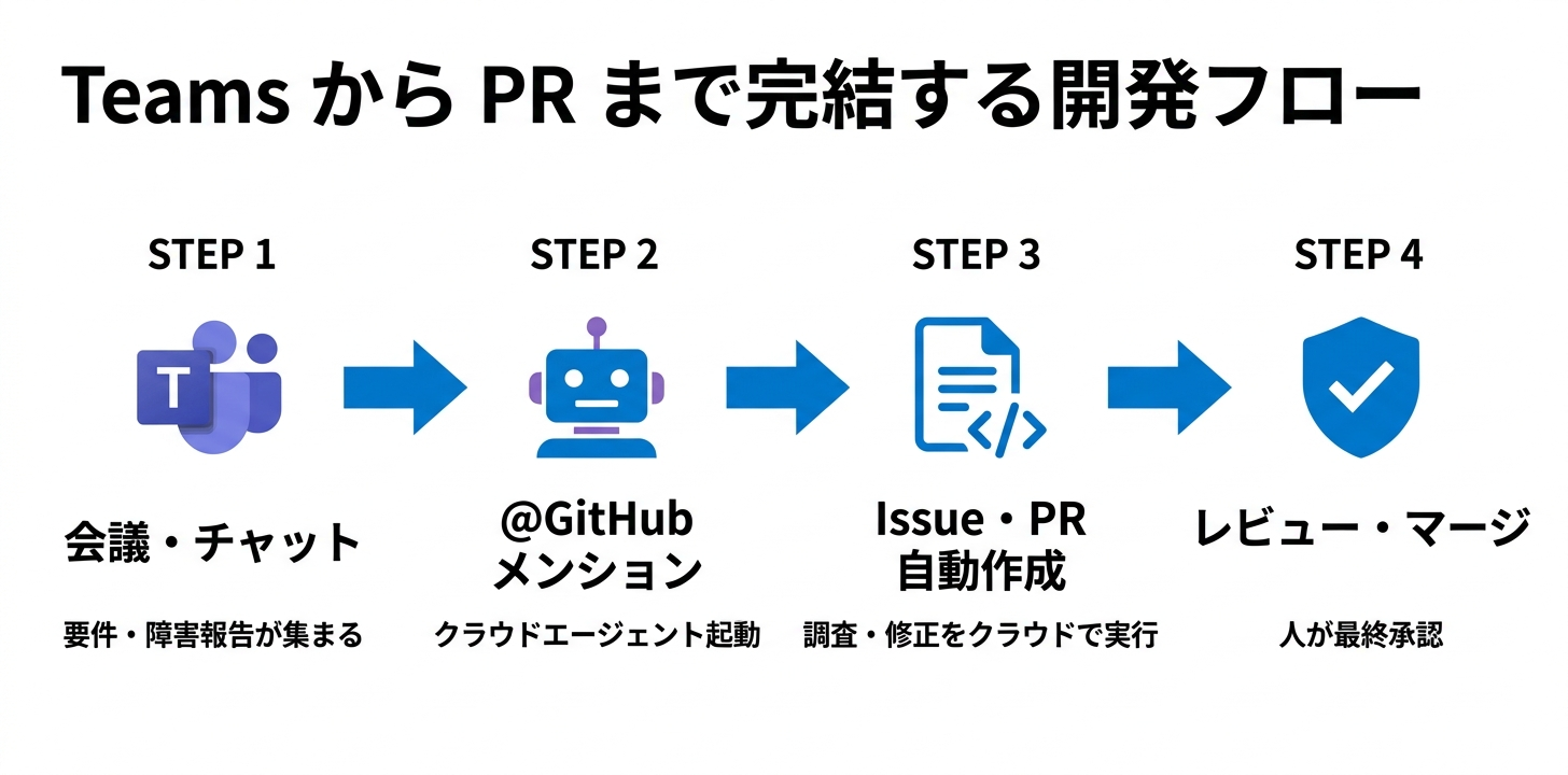 Teams の会話から Issue・PR・レビューまで流れる企業活用のイメージ