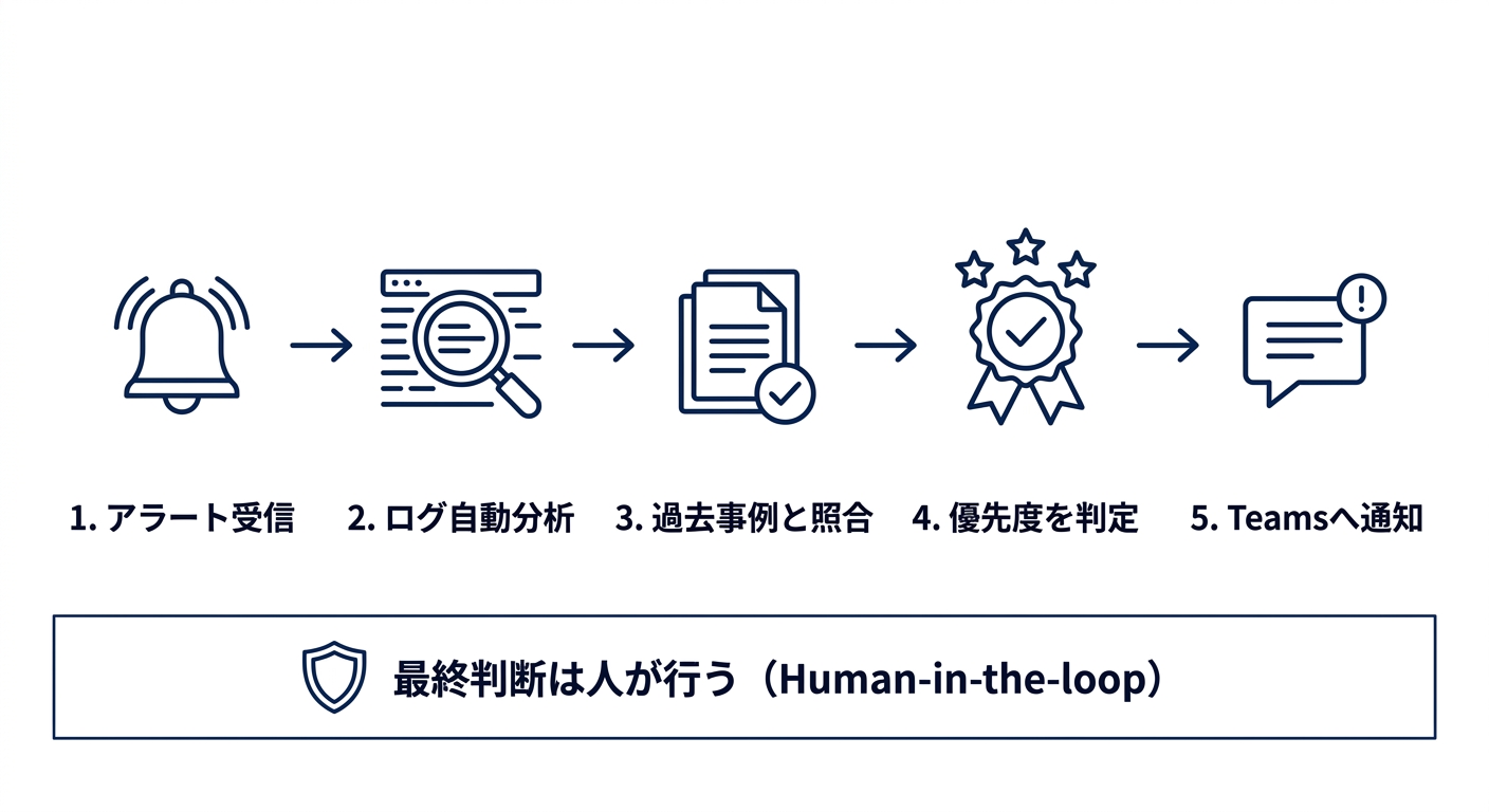 AIトリアージの流れ（アラート受信からTeams通知まで）