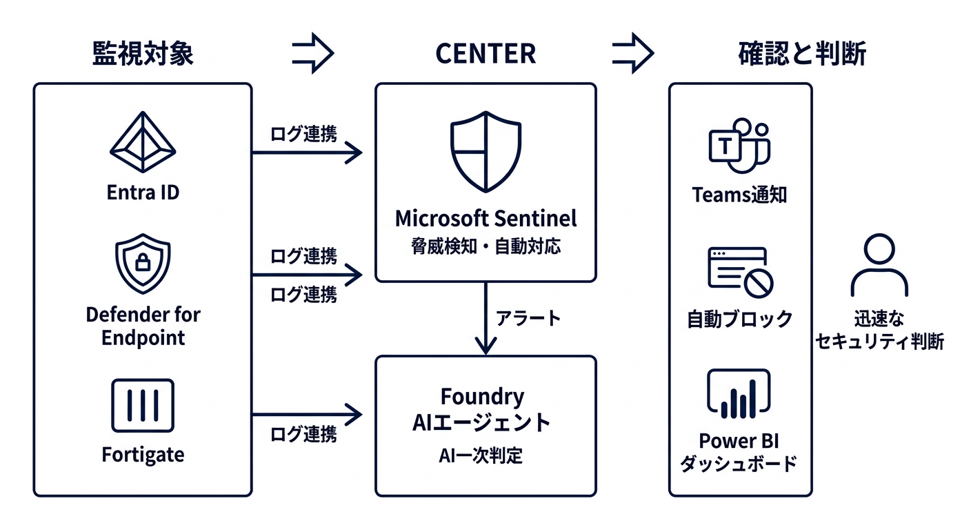 簡易SOC 全体構成図（Sentinel × Foundry AI）