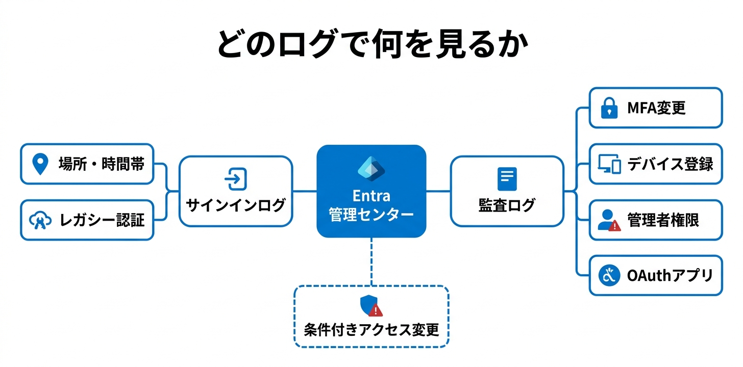 Entra 管理センターで確認する場所の全体マップ