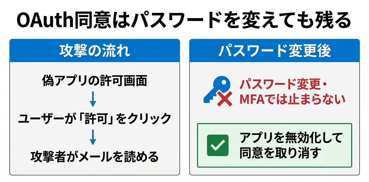 OAuth 同意による攻撃は、パスワードを変更しても残る