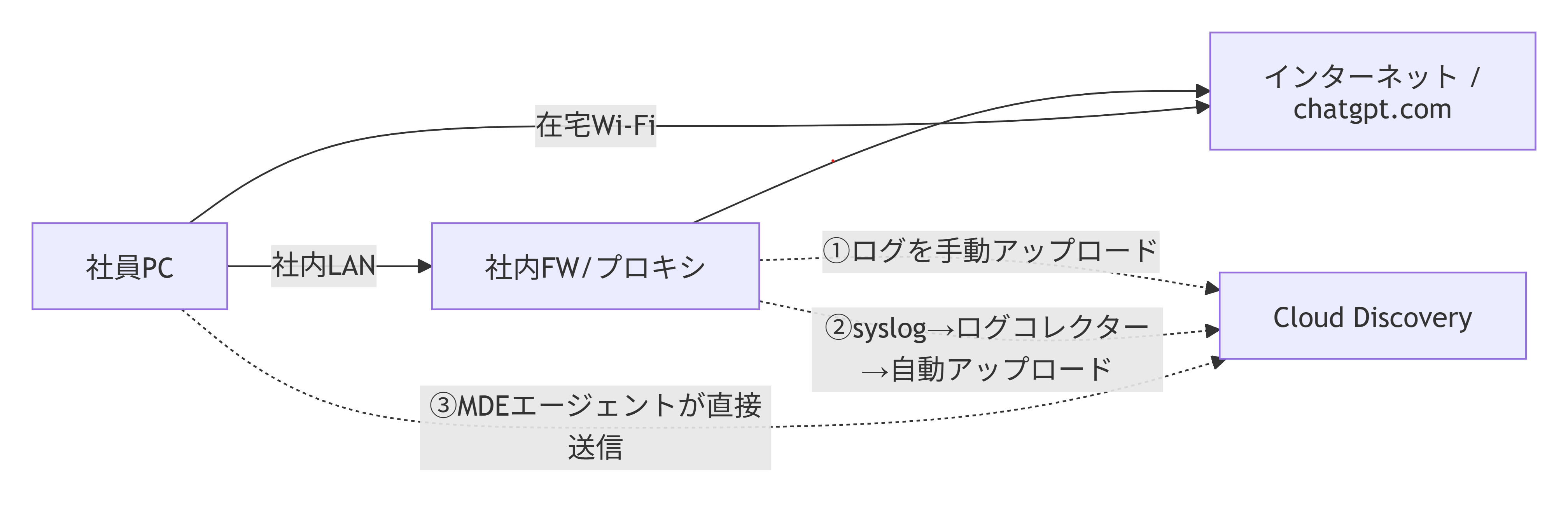 通信の経路:社内ネットワークはファイアウォールを通り、在宅 Wi-Fi は通らない