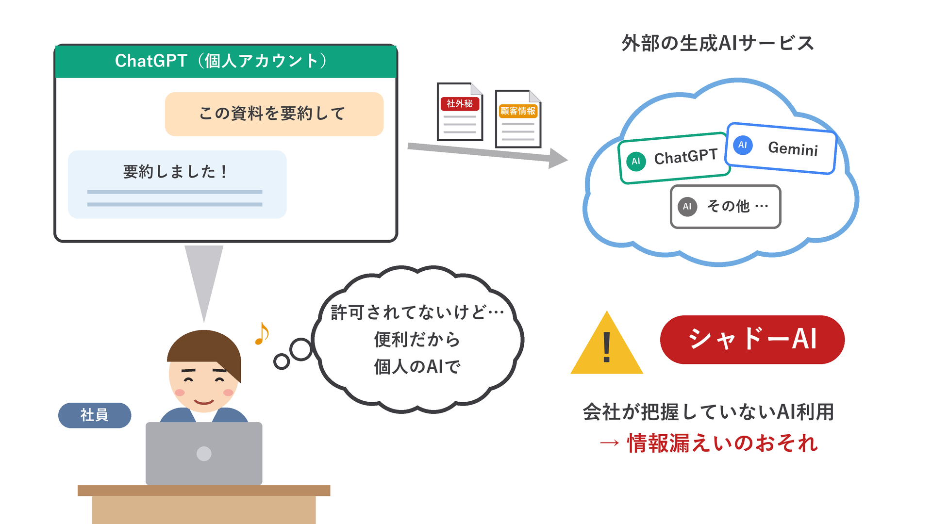 背景:社員が個人の生成AIを業務で使う(シャドーAI)