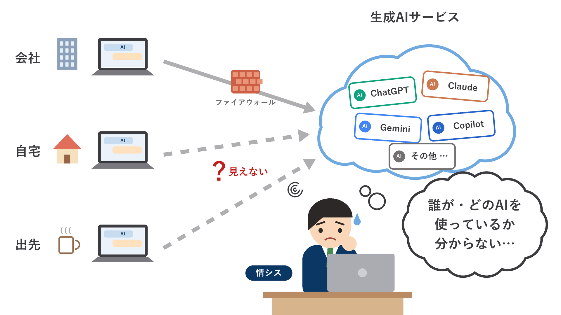 課題:AIの利用を把握できない