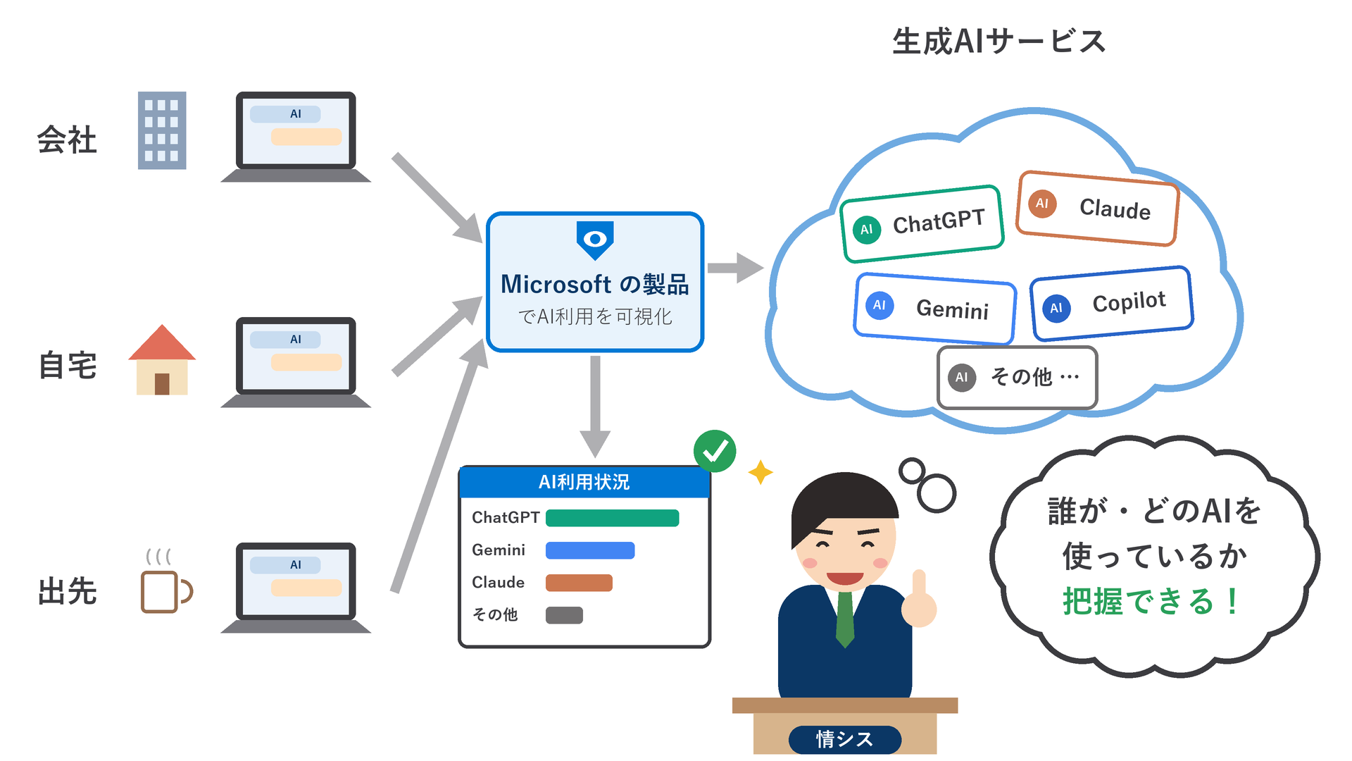 解決:Microsoft の製品でAIの利用を把握できる